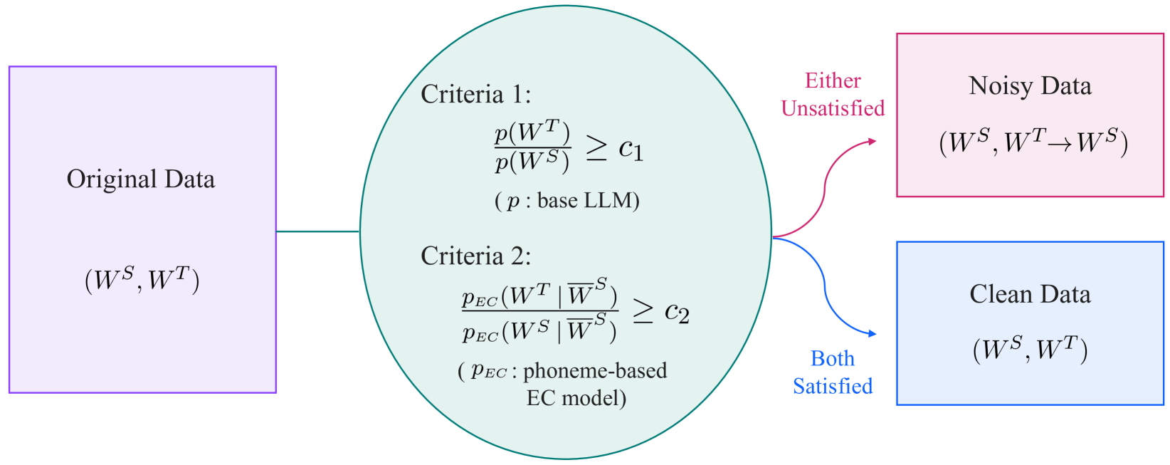 Robust ASR Error Correction with Conservative Data Filtering