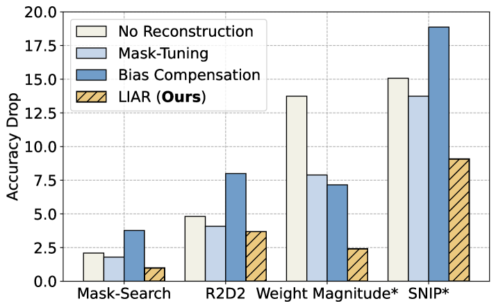 Reconstruct the Pruned Model without Any Retraining