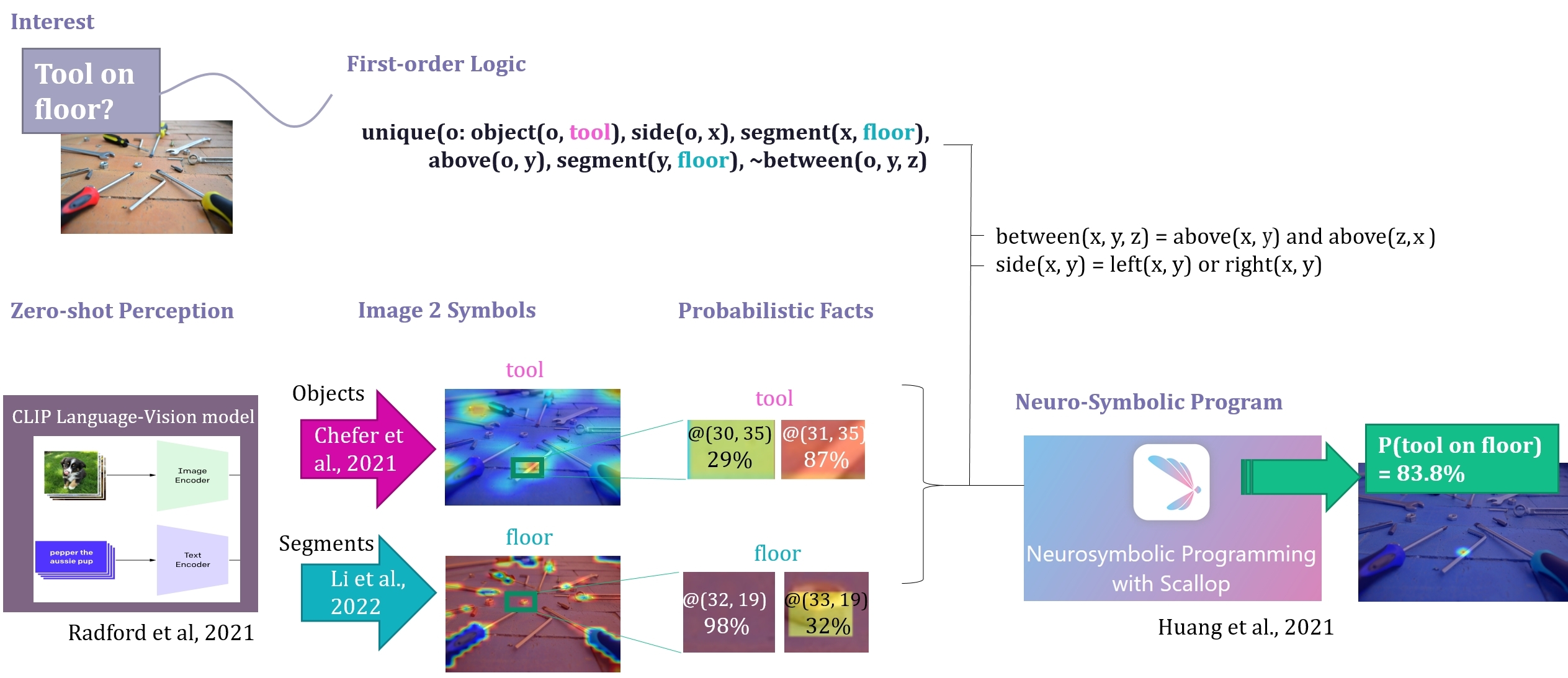 Open-World Visual Reasoning by a Neuro-Symbolic Program of Zero-Shot Symbols