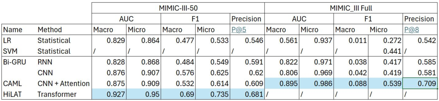 A Comparative Study on Automatic Coding of Medical Letters with Explainability