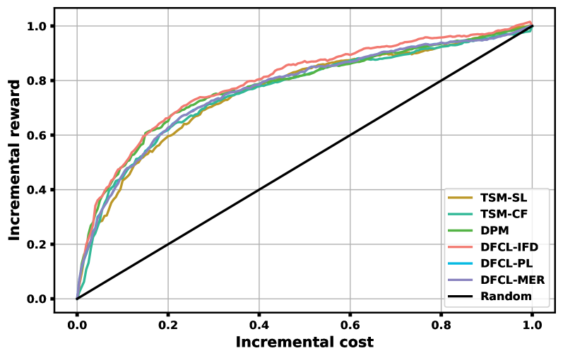 Decision Focused Causal Learning for Direct Counterfactual Marketing Optimization