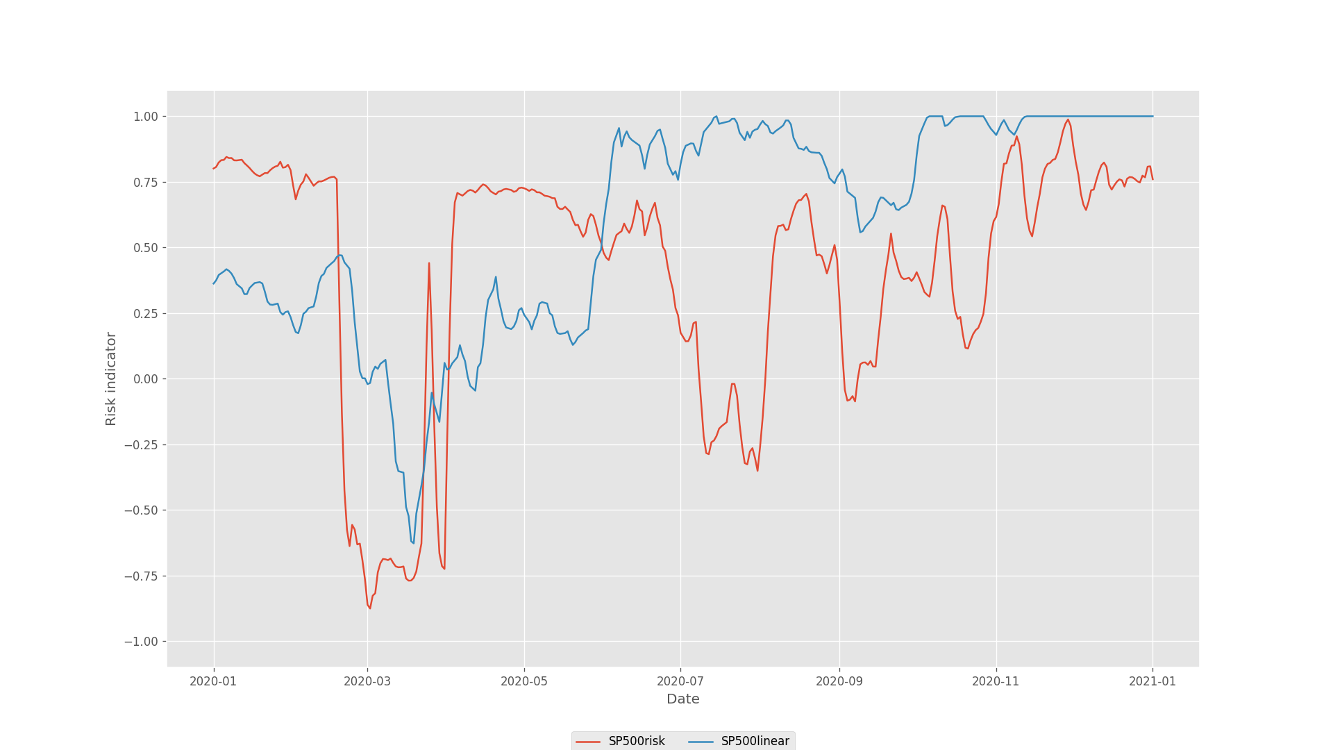 Beyond Trend Following: Deep Learning for Market Trend Prediction