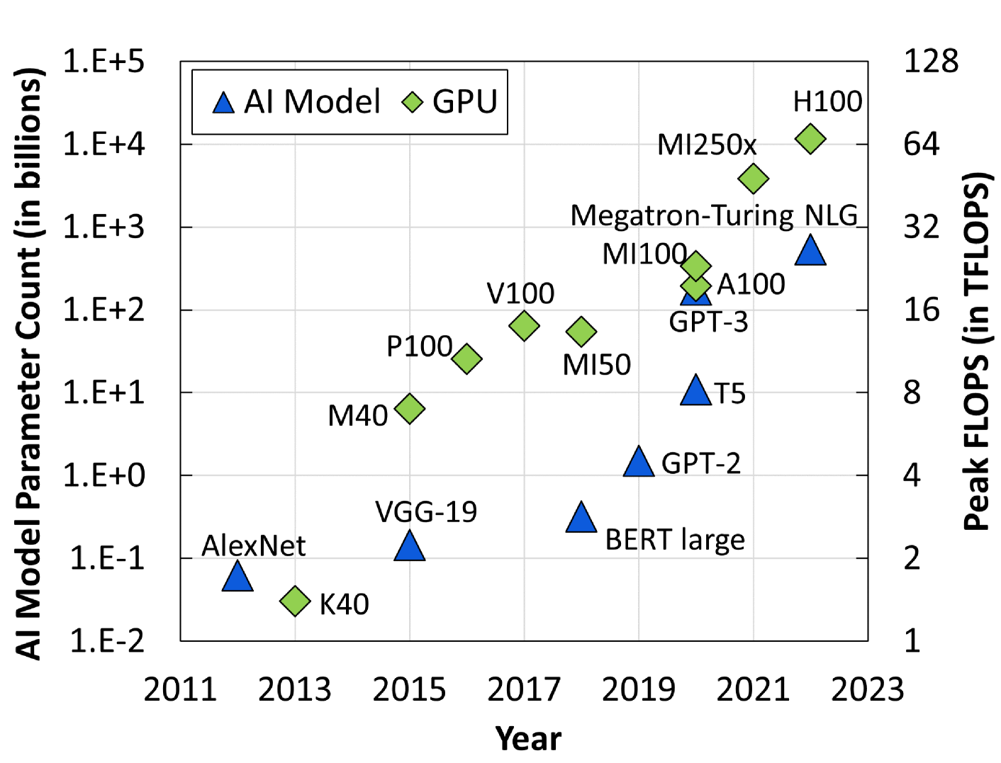 Data-driven Forecasting of Deep Learning Performance on GPUs