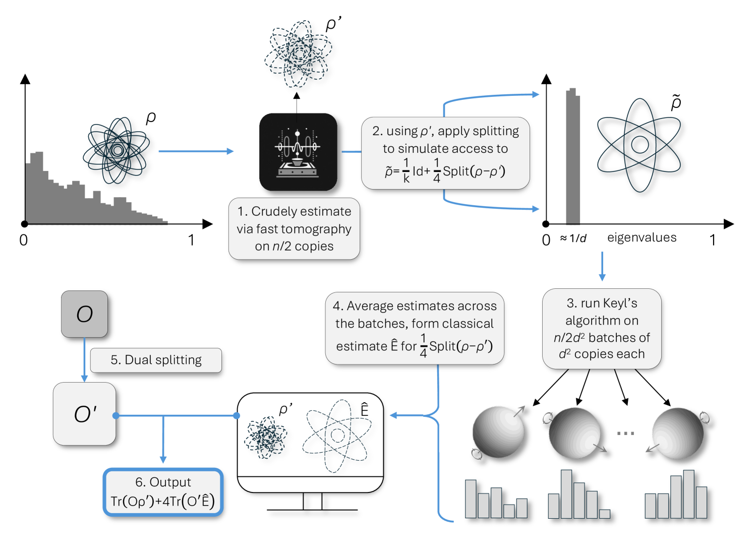 Optimal high-precision shadow estimation