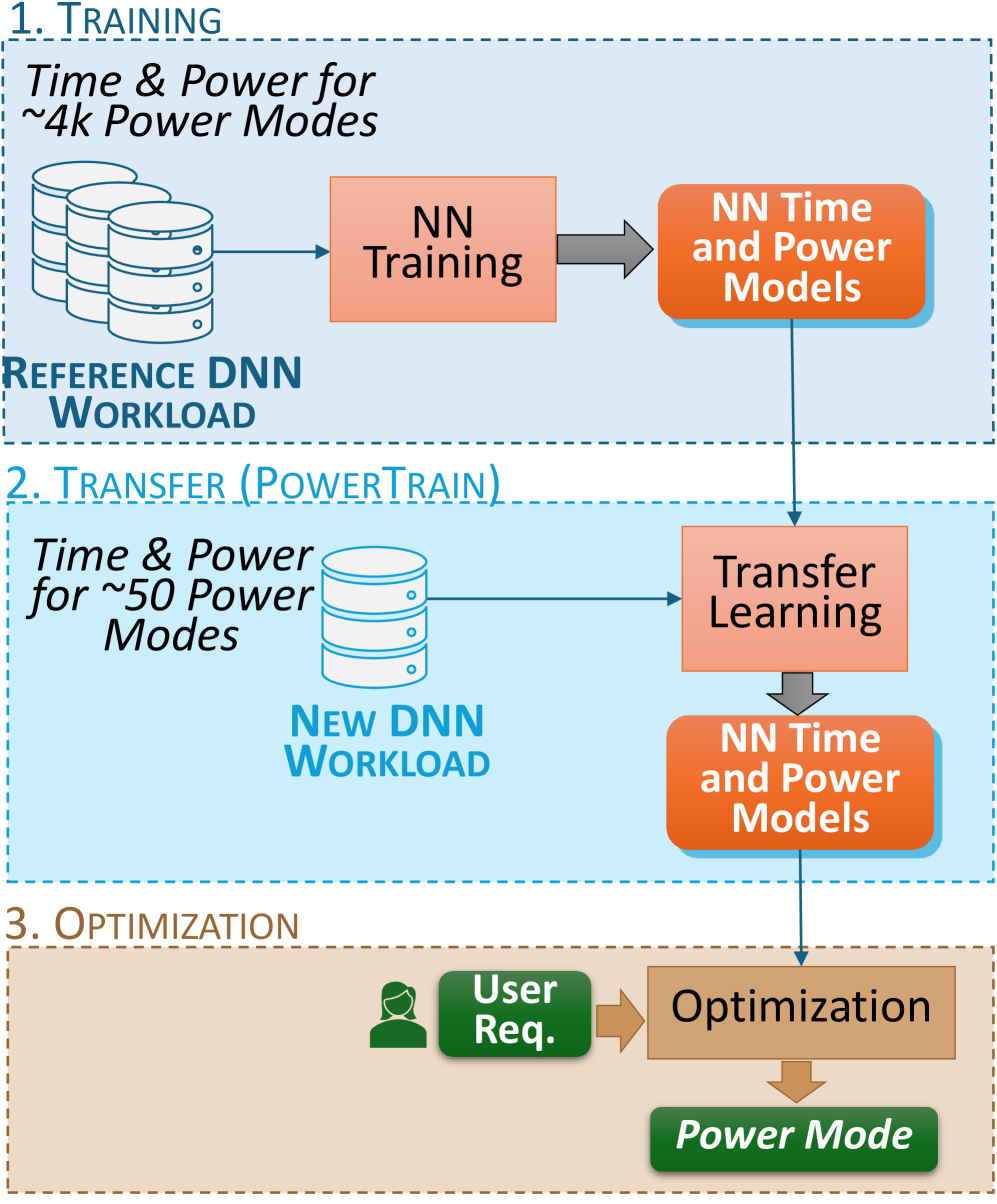 PowerTrain: Fast, Generalizable Time and Power Prediction Models to Optimize DNN Training on Accelerated Edges