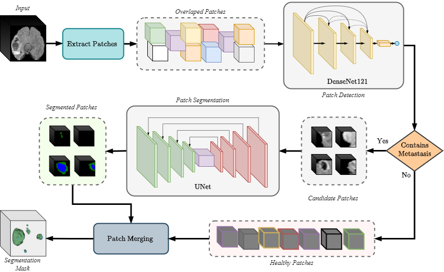 Segmentation of Brain Metastases in MRI: A Two-Stage Deep Learning Approach with Modality Impact Study