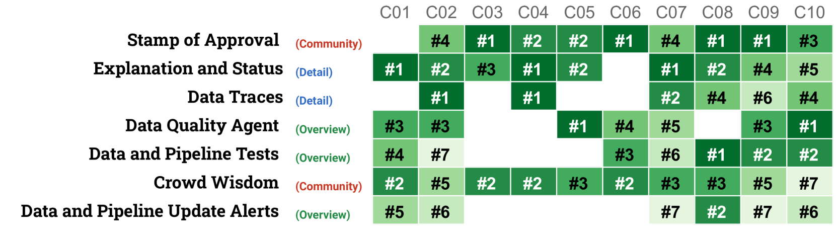 Table showcasing how each participant ranked each data guard. The Data Guards are sorted as follows: 1, Stamp of Approval. 2, Explanation and Status. 3, Data Traces. 4, Data Quality Agent. 5, Data and pipeline Tests. 6, Crowd Wisdom. 7, Data and pipeline Update Alerts.