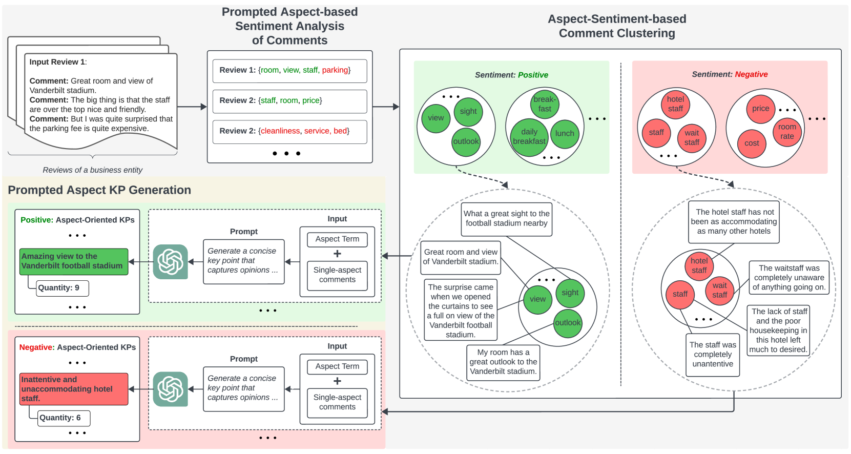 Prompted Aspect Key Point Analysis for Quantitative Review Summarization