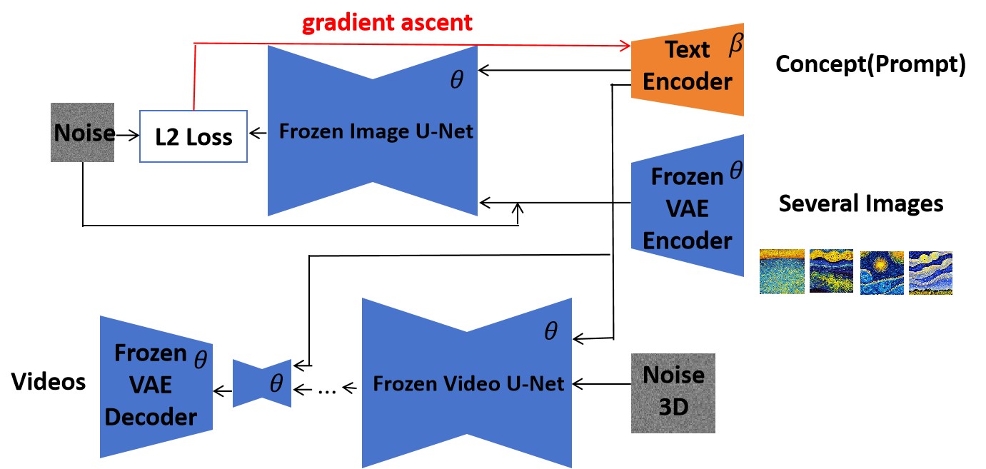 Unlearning Concepts from Text-to-Video Diffusion Models