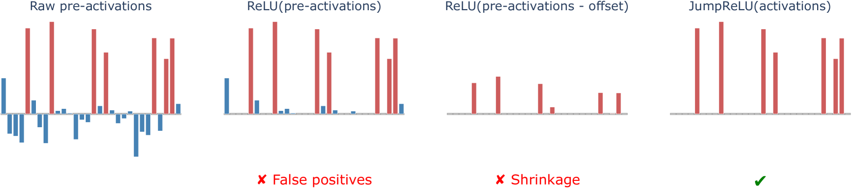 Jumping Ahead: Improving Reconstruction Fidelity with JumpReLU Sparse Autoencoders