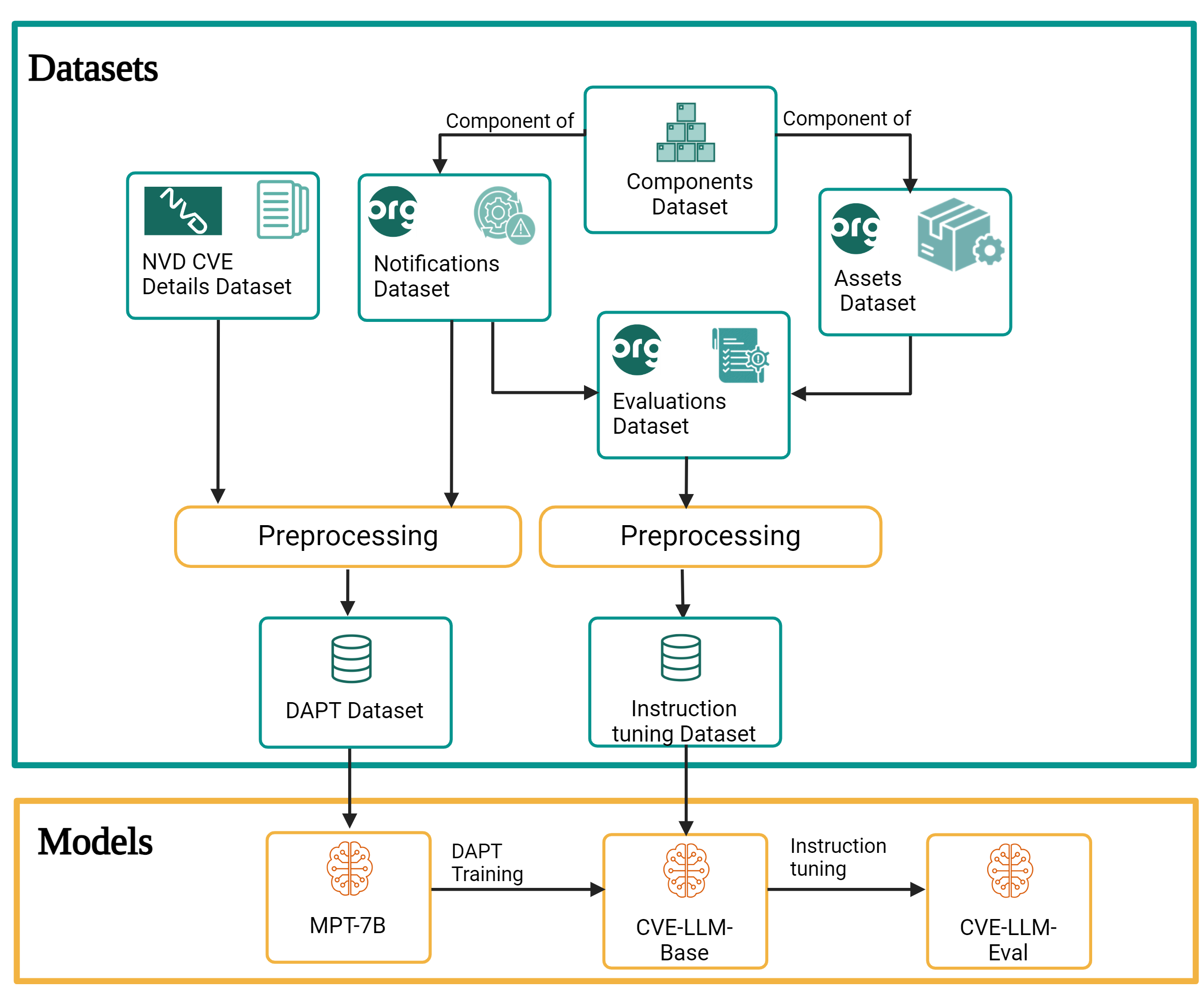 CVE-LLM : Automatic vulnerability evaluation in medical device industry using large language models