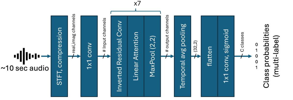 Multi-label audio classification with a noisy zero-shot teacher