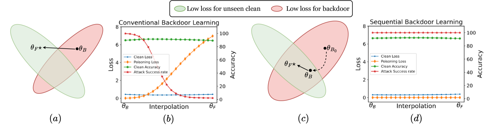 Flatness-aware Sequential Learning Generates Resilient Backdoors