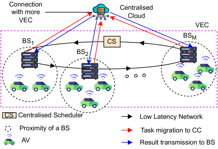 QoS Aware Mixed-Criticality Task Scheduling in Vehicular Edge Cloud System