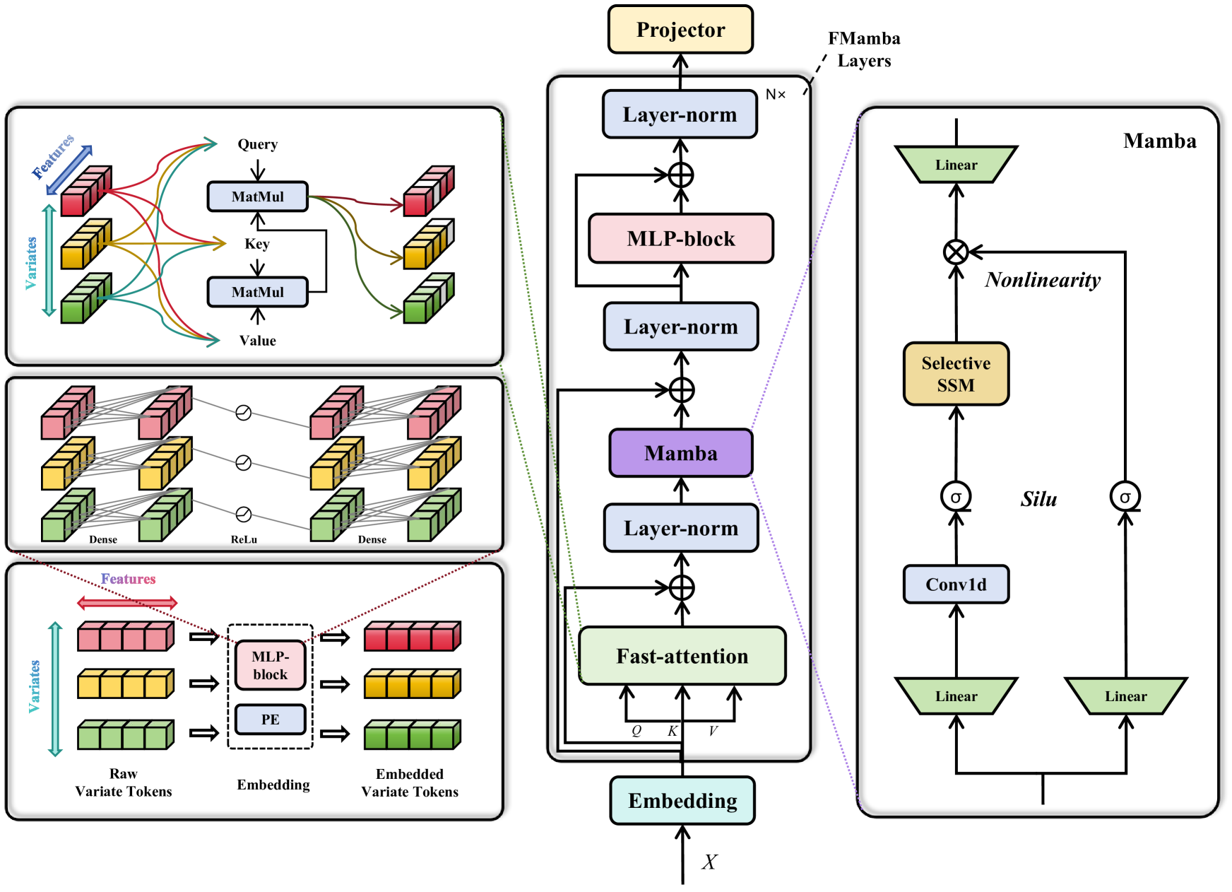 FMamba: Mamba based on Fast-attention for Multivariate Time-series Forecasting