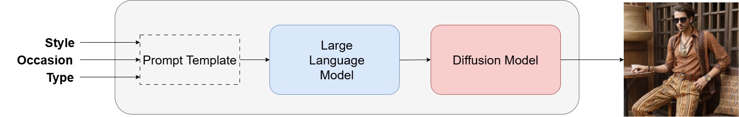 Automatic Generation of Fashion Images using Prompting in Generative Machine Learning Models