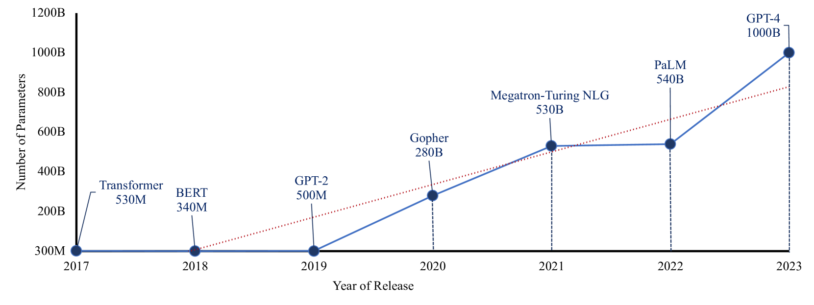 Recent Advances in Generative AI and Large Language Models: Current Status, Challenges, and Perspectives