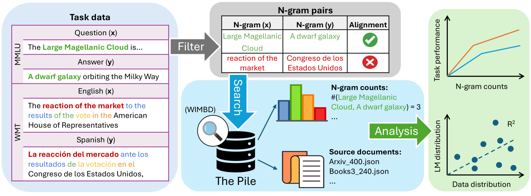 Generalization v.s. Memorization: Tracing Language Models' Capabilities Back to Pretraining Data