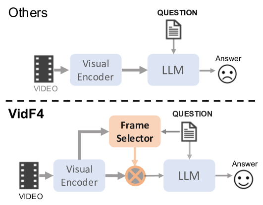 End-to-End Video Question Answering with Frame Scoring Mechanisms and Adaptive Sampling