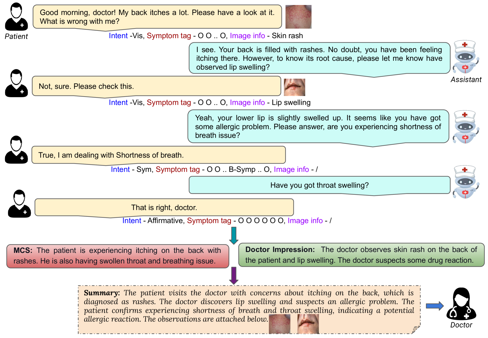 Two eyes, Two views, and finally, One summary! Towards Multi-modal Multi-tasking Knowledge-Infused Medical Dialogue Summarization