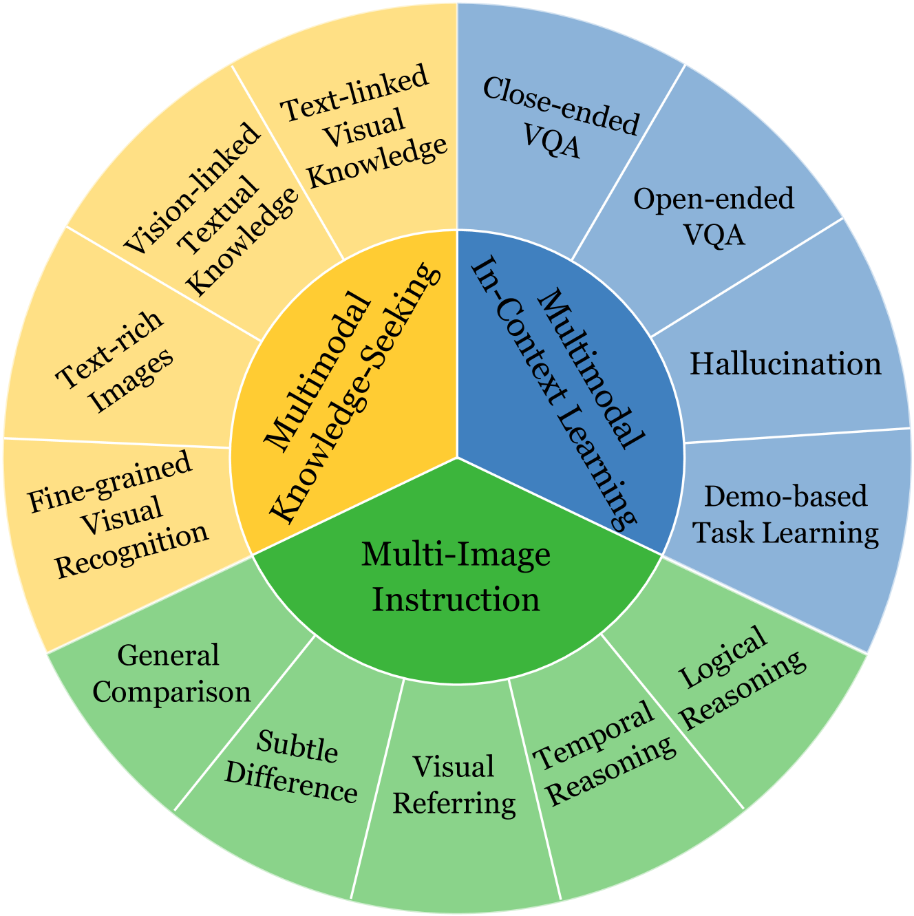 MIBench: Evaluating Multimodal Large Language Models over Multiple Images