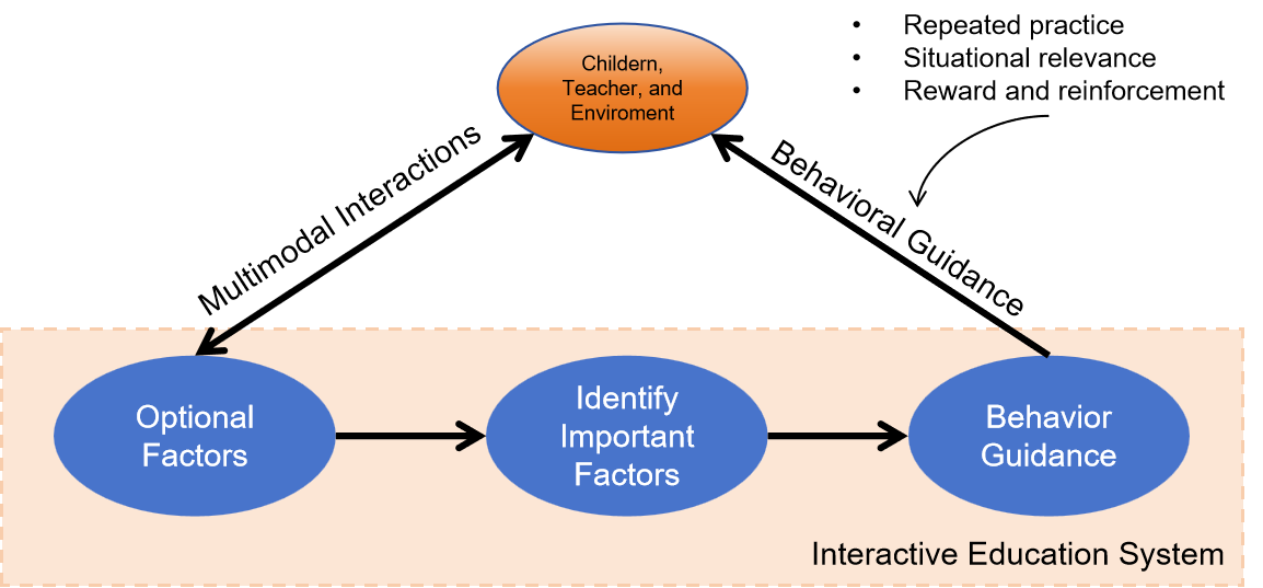 Intelligence Preschool Education System based on Multimodal Interaction Systems and AI