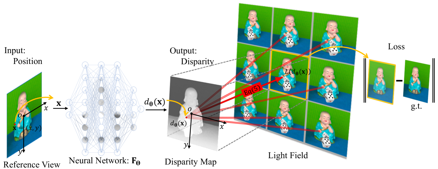 Iterative approach to reconstructing neural disparity fields from light-field data