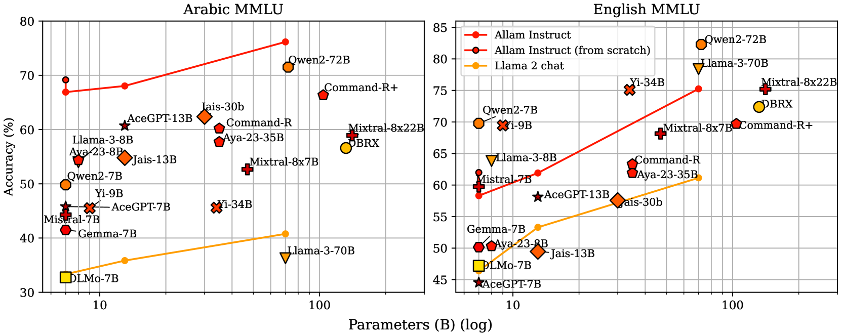 ALLaM: Large Language Models for Arabic and English