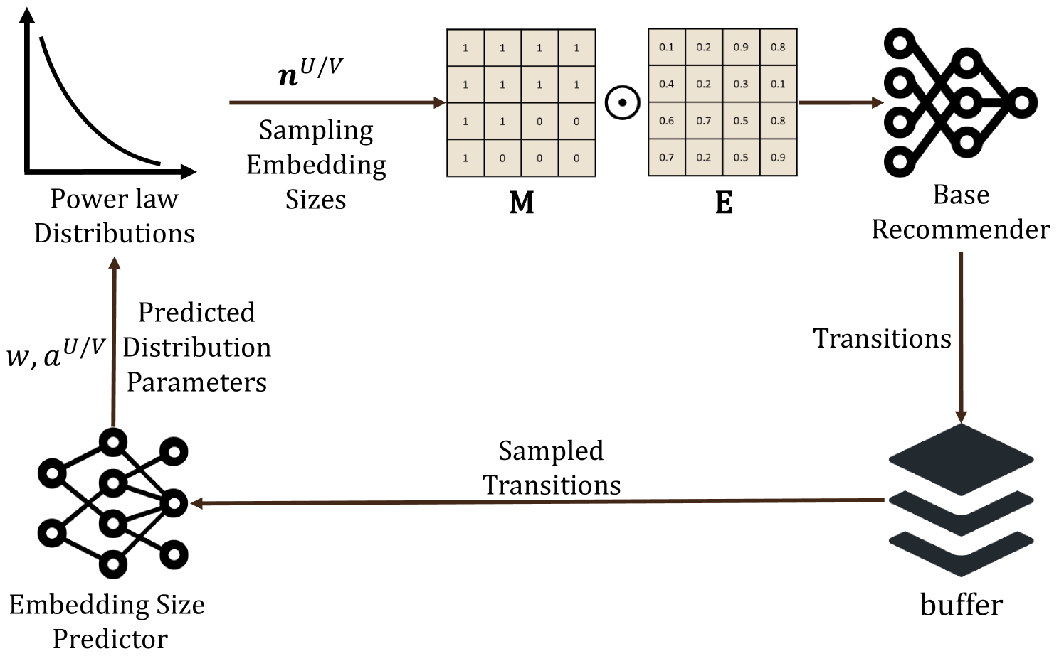 Scalable Dynamic Embedding Size Search for Streaming Recommendation