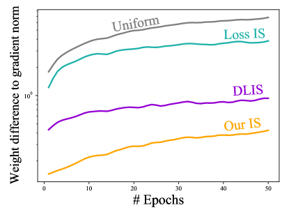 Multiple importance sampling for stochastic gradient estimation