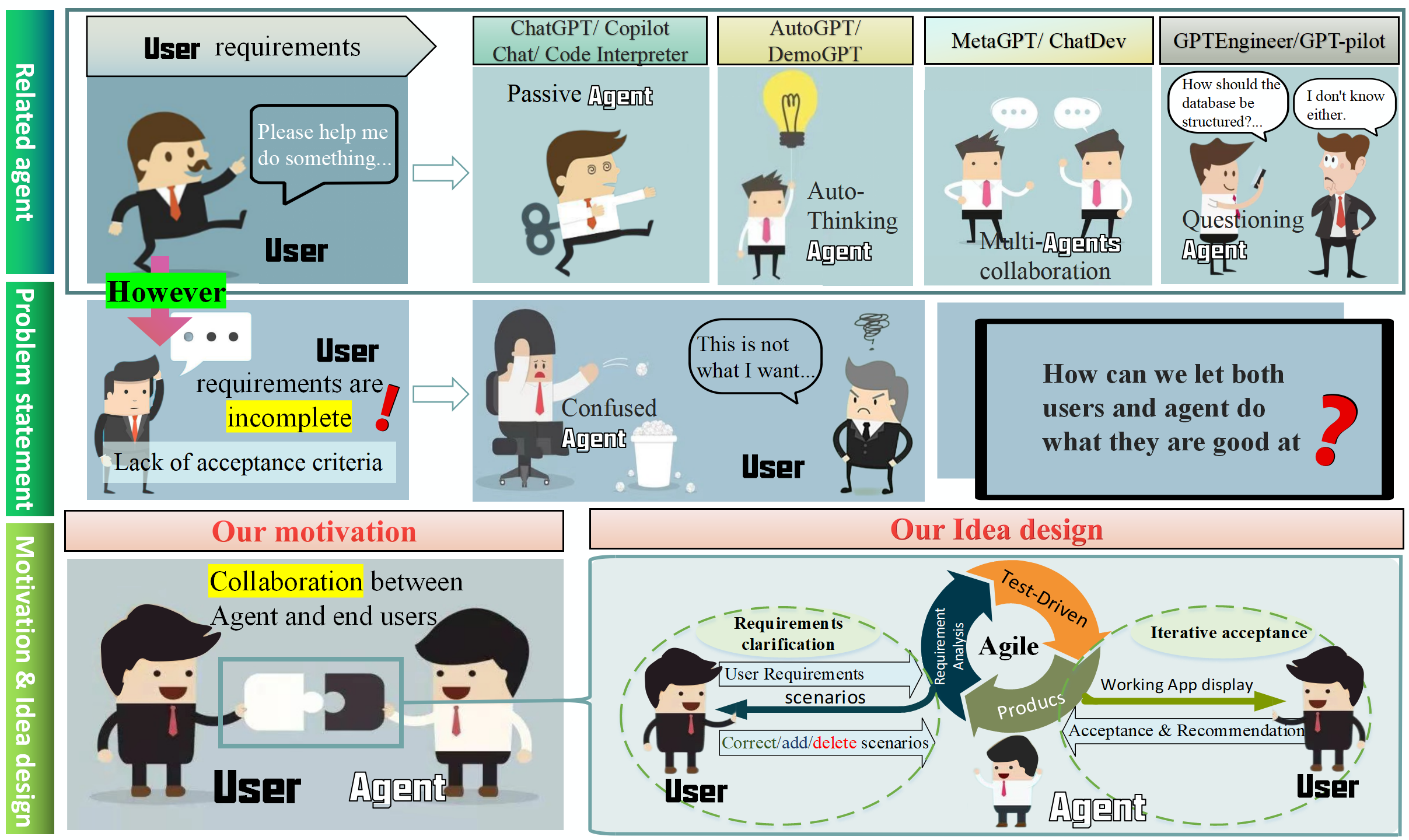 Empowering Agile-Based Generative Software Development through Human-AI Teamwork