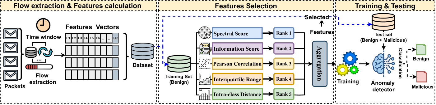 AI-Driven Fast and Early Detection of IoT Botnet Threats: A Comprehensive Network Traffic Analysis Approach