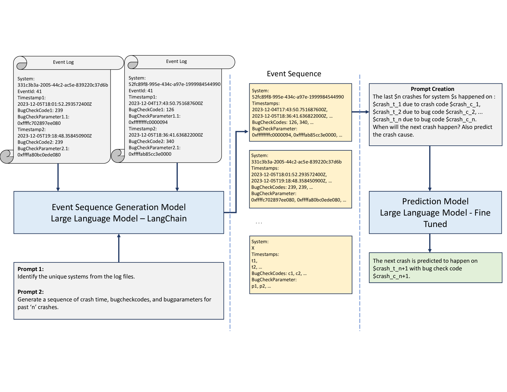 CrashEventLLM: Predicting System Crashes with Large Language Models