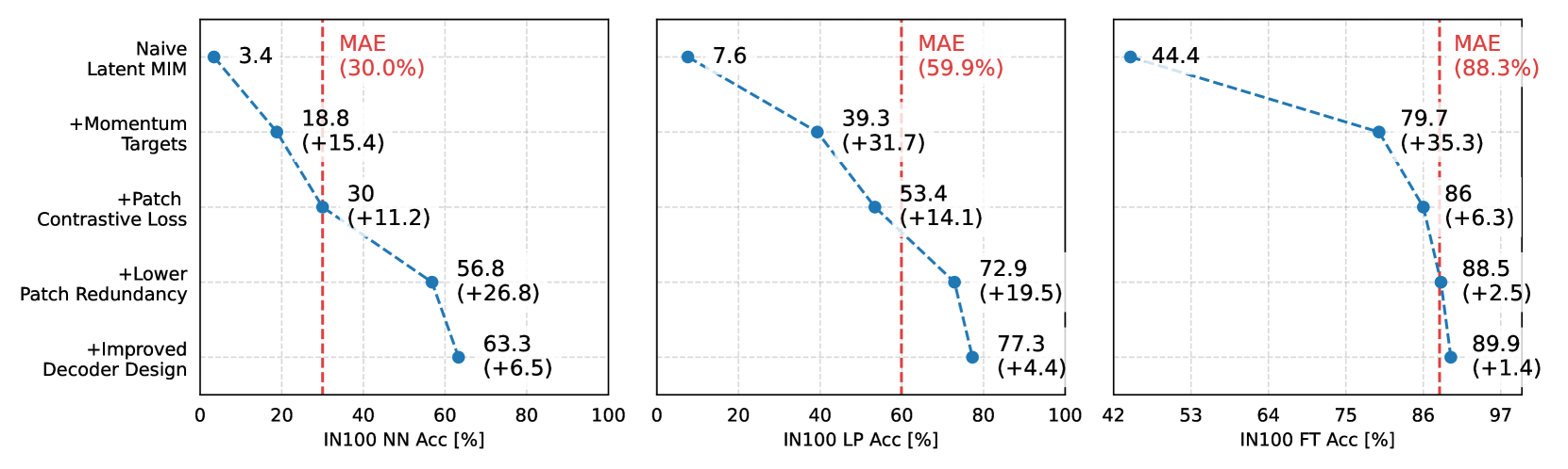 Towards Latent Masked Image Modeling for Self-Supervised Visual Representation Learning