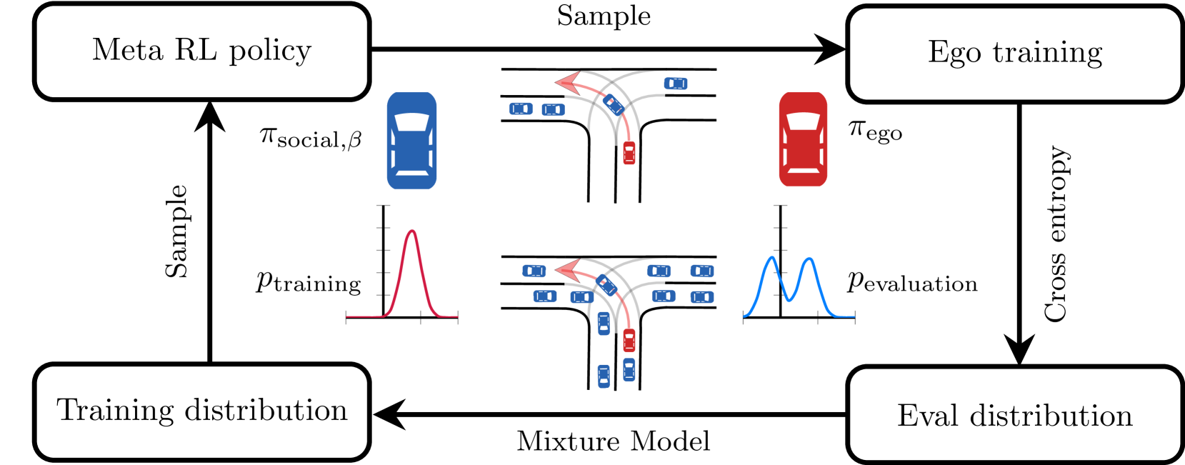 Importance Sampling-Guided Meta-Training for Intelligent Agents in Highly Interactive Environments