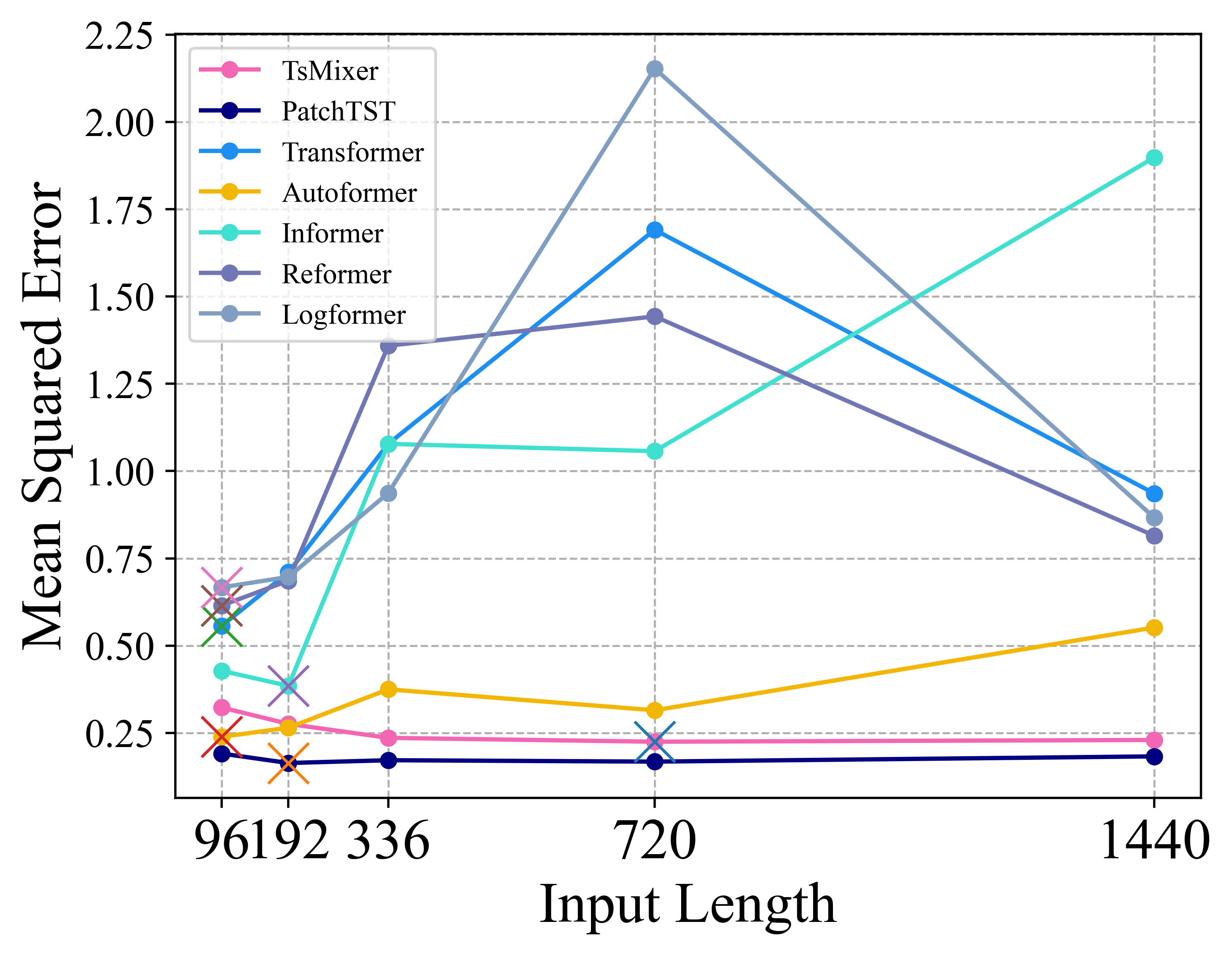 Long Input Sequence Network for Long Time Series Forecasting