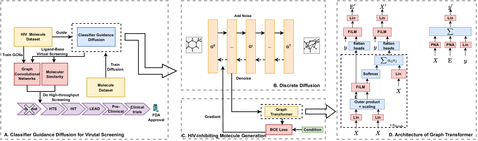 Diff4VS: HIV-inhibiting Molecules Generation with Classifier Guidance Diffusion for Virtual Screening