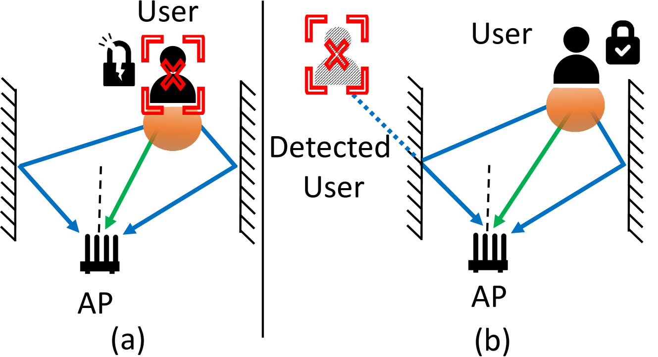 DOLOS: Tricking the Wi-Fi APs with Incorrect User Locations