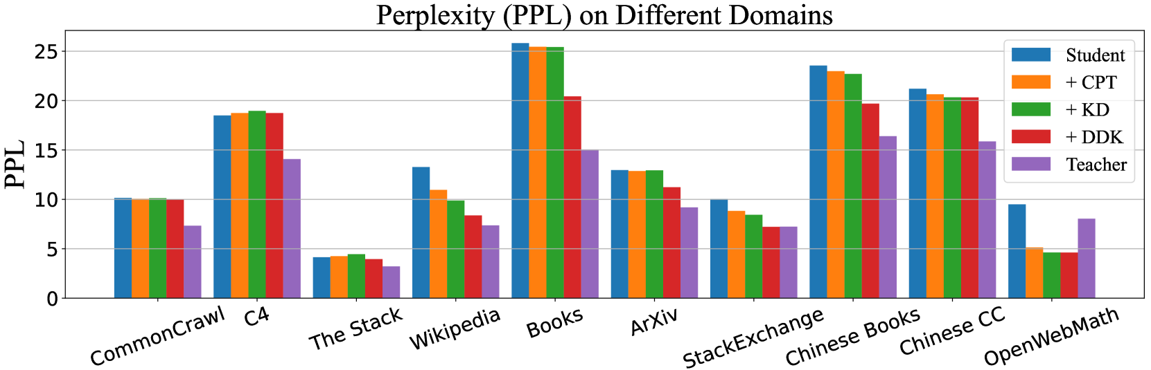 DDK: Distilling Domain Knowledge for Efficient Large Language Models