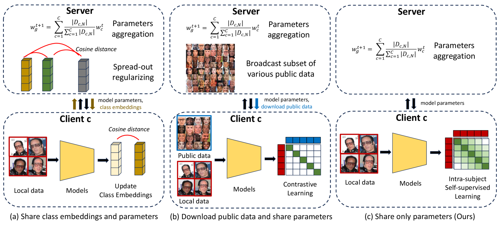 Federated Learning for Face Recognition via Intra-subject Self-supervised Learning