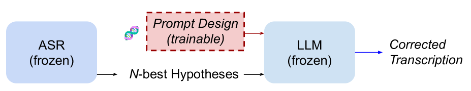 Evolutionary Prompt Design for LLM-Based Post-ASR Error Correction