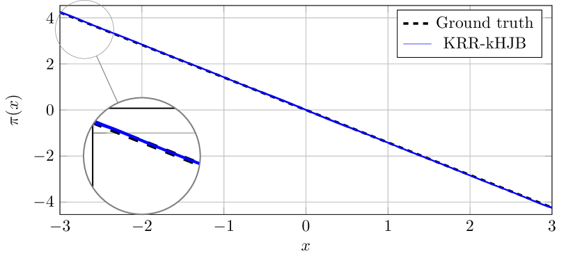 Data-Driven Optimal Feedback Laws via Kernel Mean Embeddings