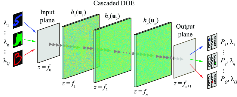 Design of diffractive neural networks solving different classification problems at different wavelengths