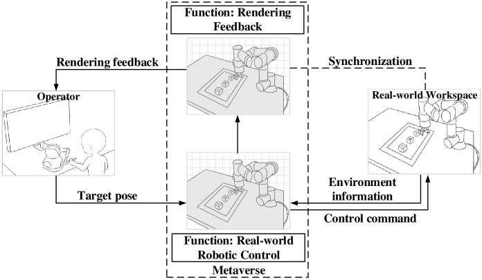 Real-Time Interactions Between Human Controllers and Remote Devices in Metaverse