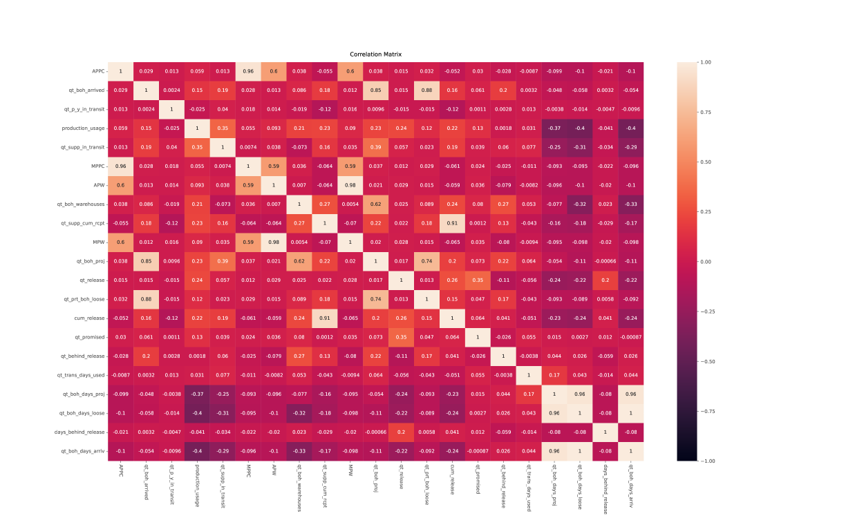 Forecasting Automotive Supply Chain Disruption with Heterogeneous Time Series