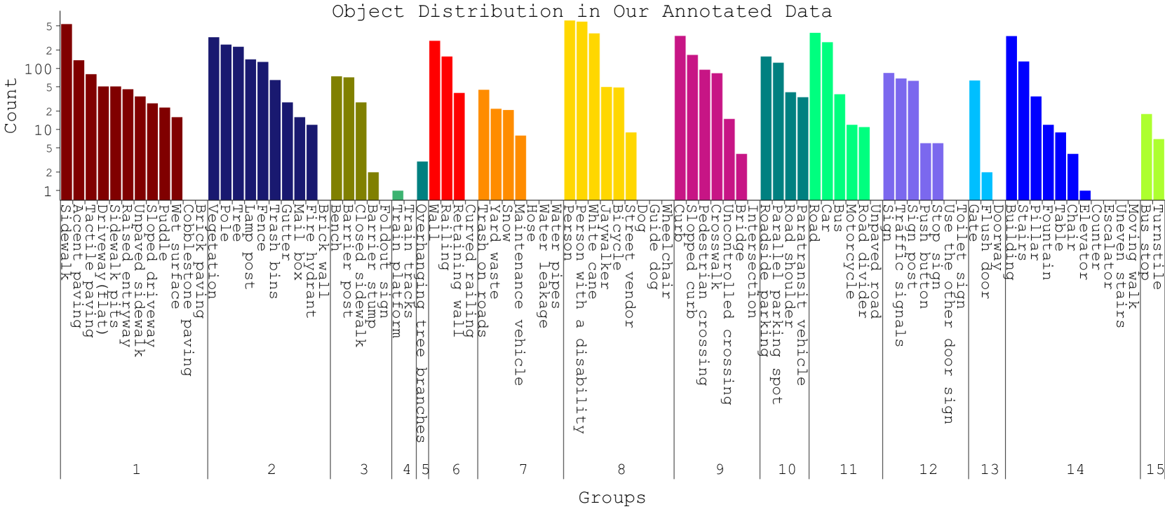 A Dataset for Crucial Object Recognition in Blind and Low-Vision Individuals' Navigation