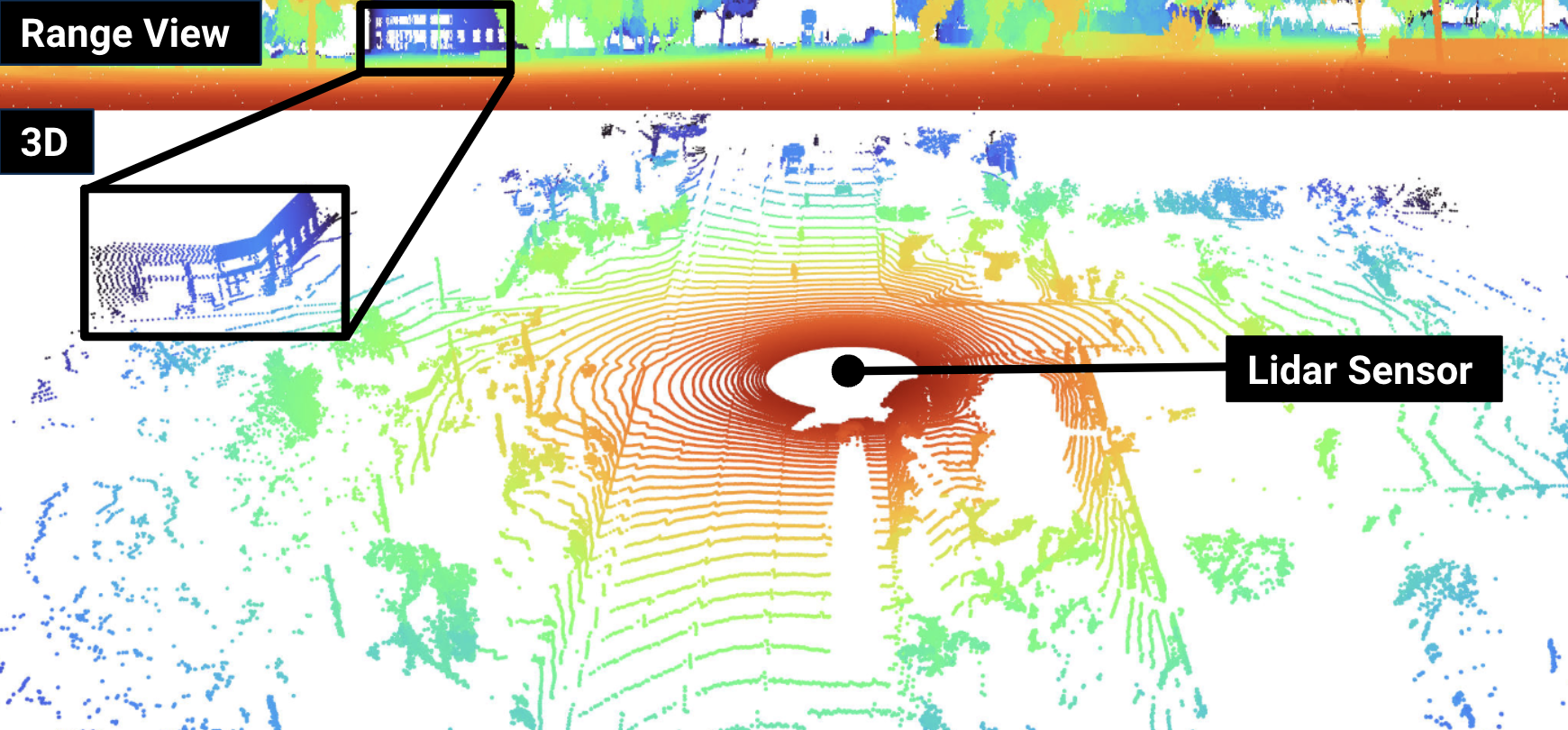 What Matters in Range View 3D Object Detection