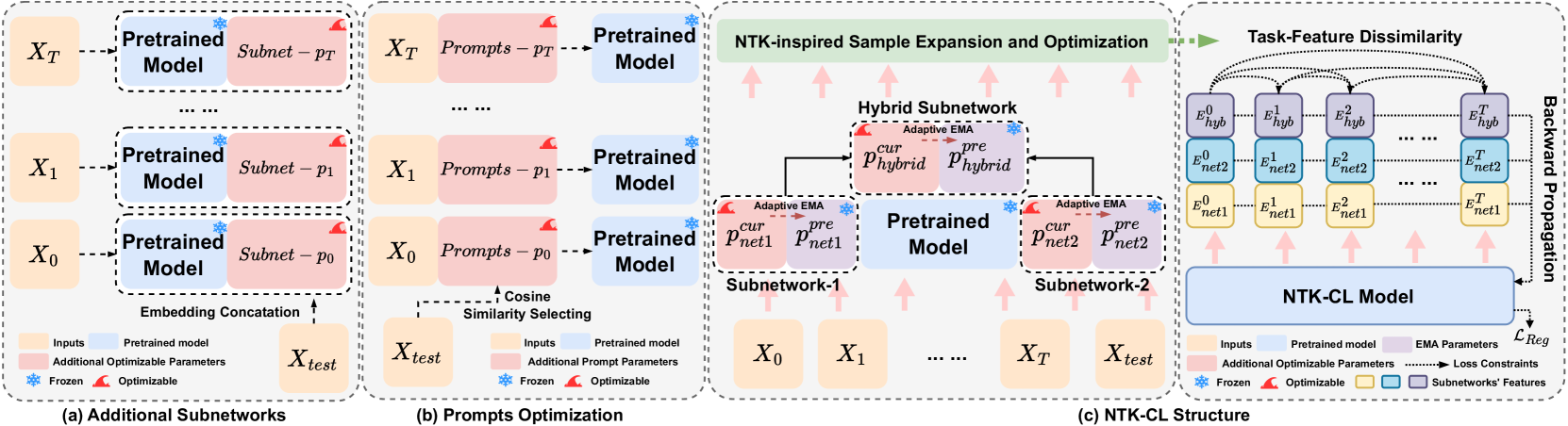 Parameter-Efficient Fine-Tuning for Continual Learning: A Neural Tangent Kernel Perspective