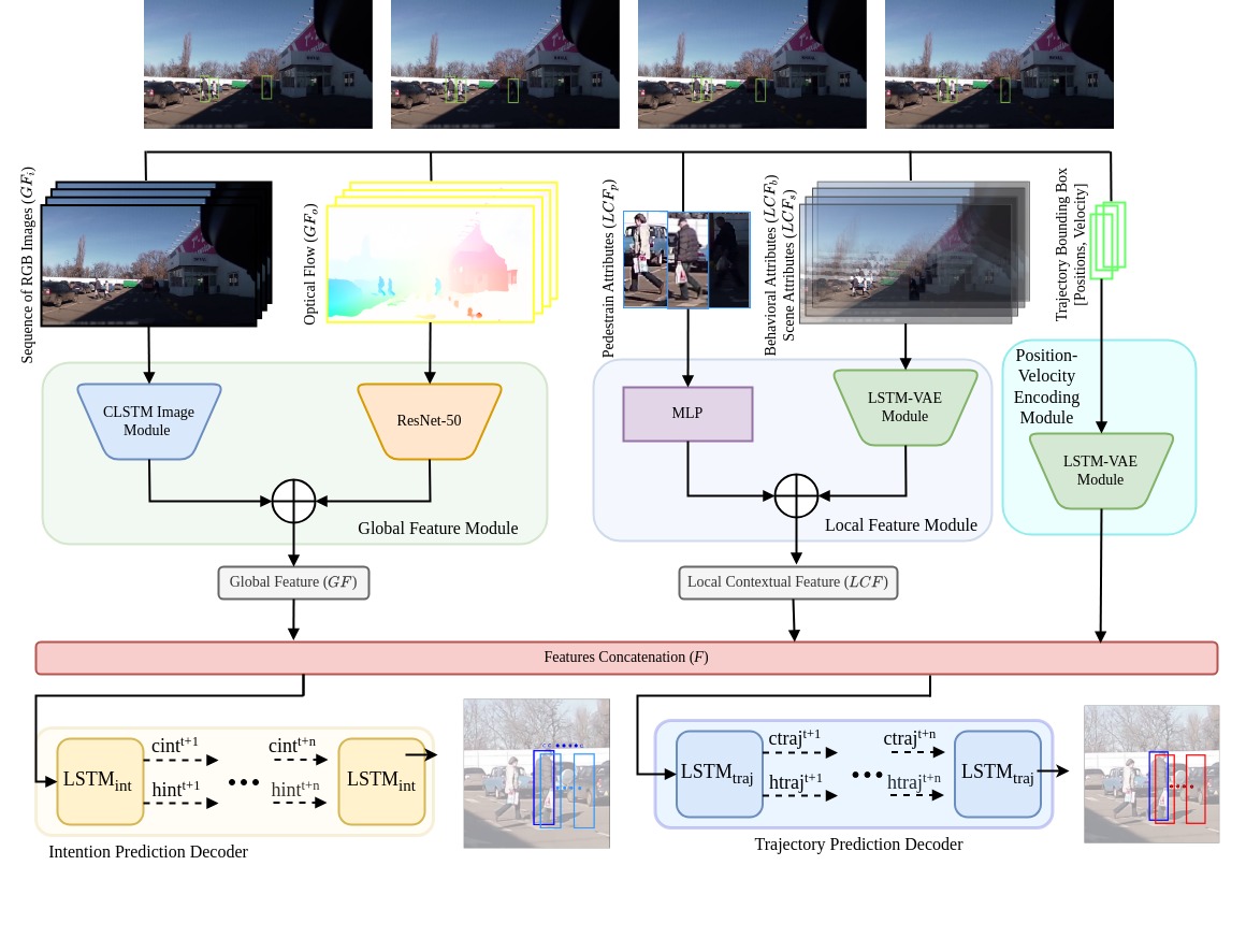 Context-aware Multi-task Learning for Pedestrian Intent and Trajectory Prediction