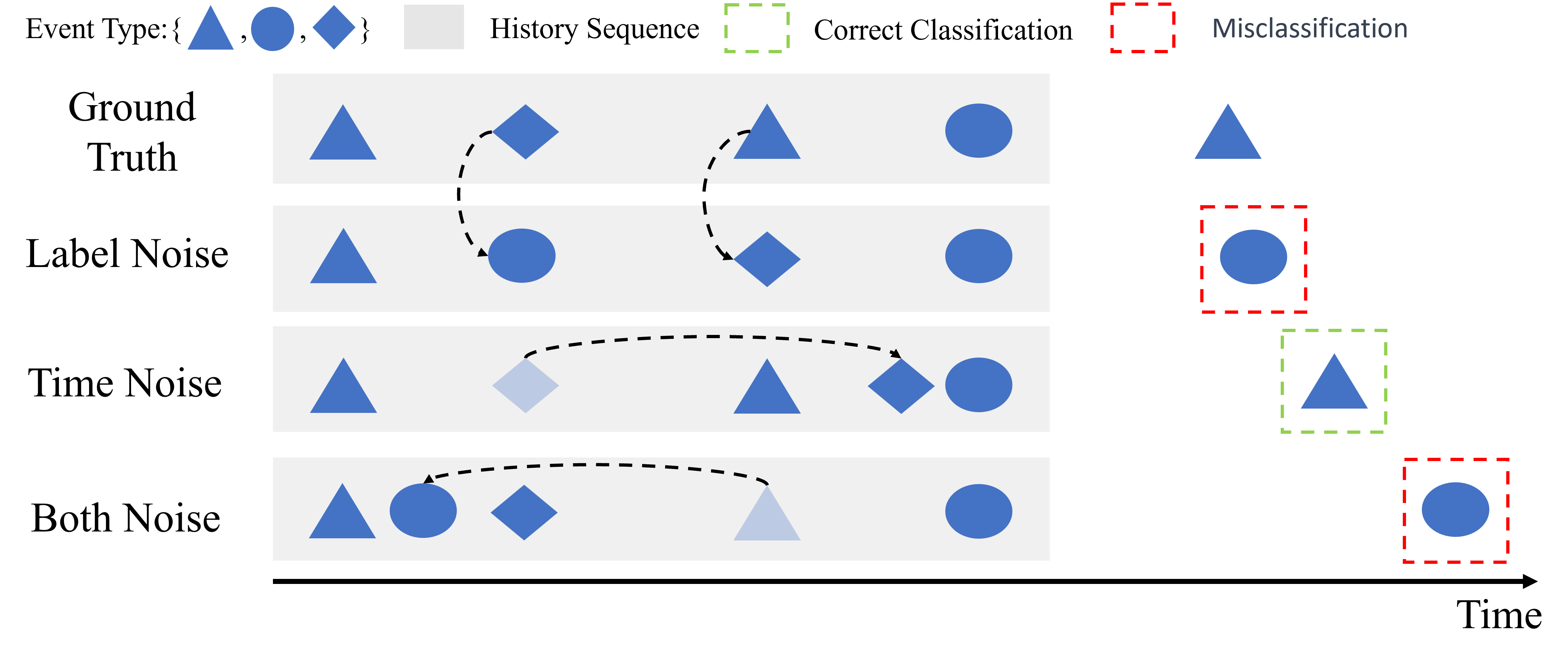 Robust Deep Hawkes Process under Label Noise of Both Event and Occurrence